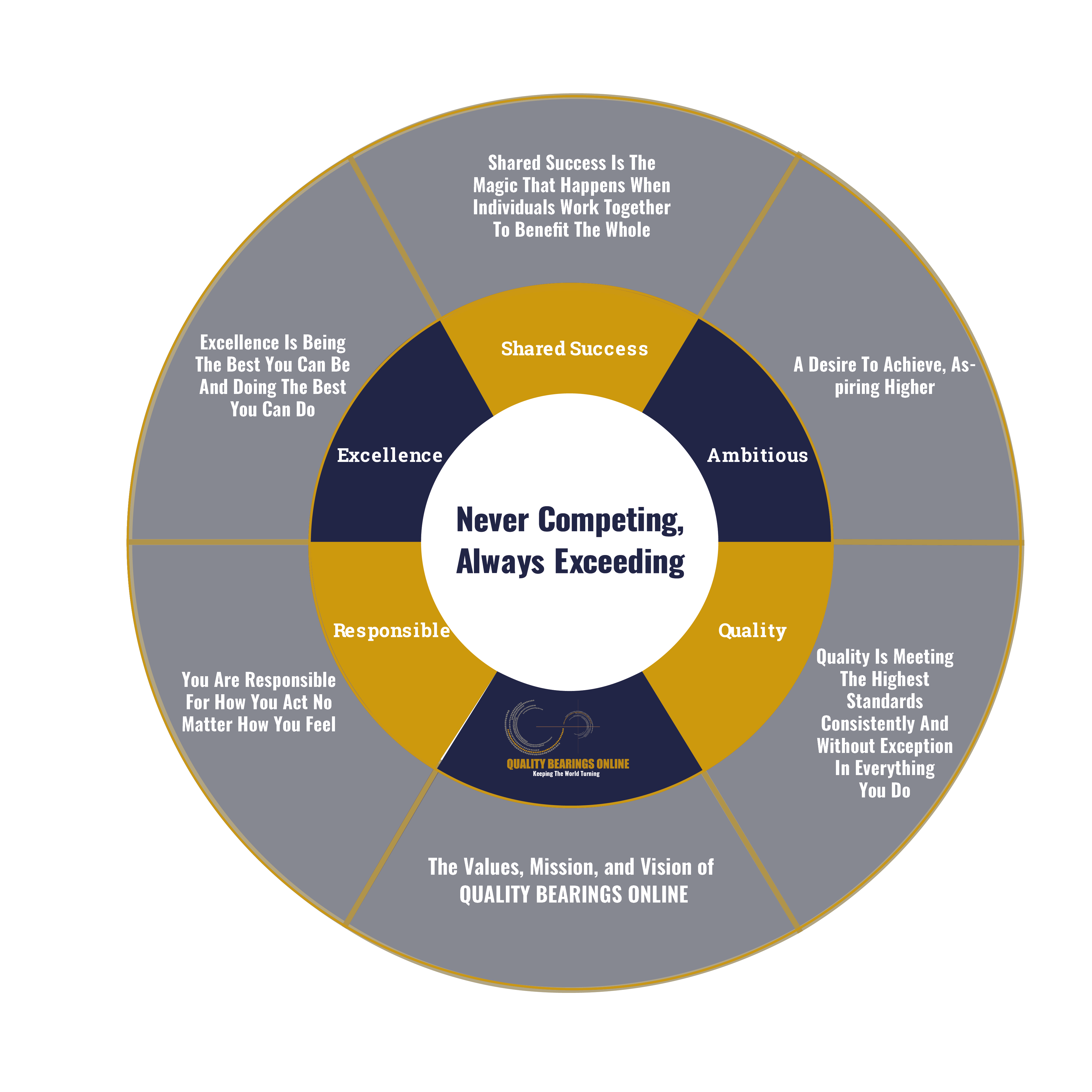 Quality Bearings Values wheel. Never Competing, Always Exceeding.